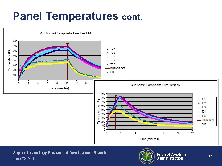 Panel Temperatures cont. Airport Technology Research & Development Branch June 23, 2010 Federal Aviation