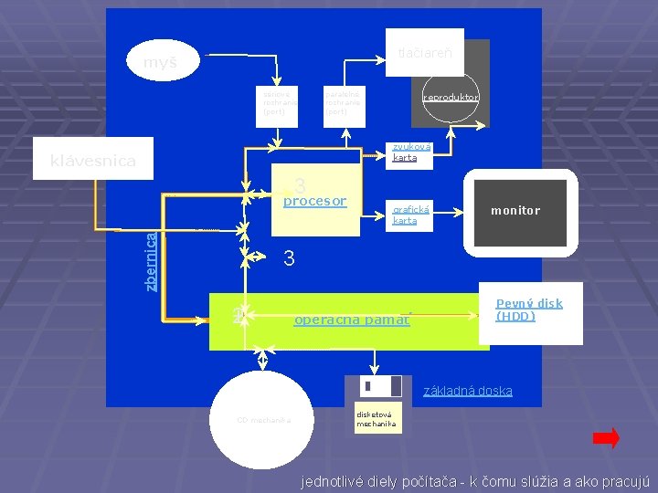 tlačiareň myš sériové rozhranie (port) paralelné rozhranie (port) reproduktor zvuková karta klávesnica 3 zbernica