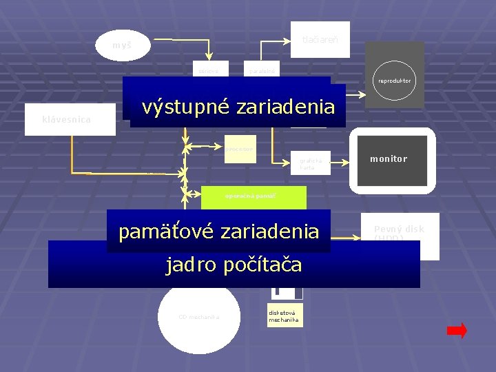 tlačiareň myš sériové rozhranie (port) klávesnica paralelné rozhranie (port) reproduktor vstupné zariadenia výstupné zariadenia