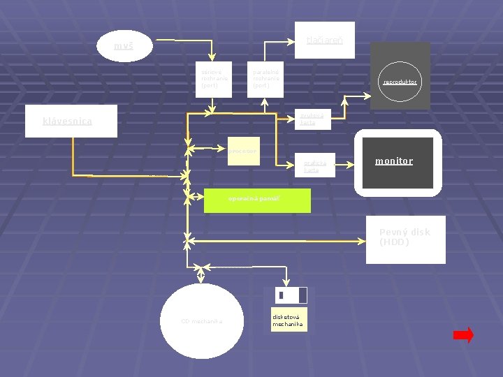tlačiareň myš sériové rozhranie (port) paralelné rozhranie (port) reproduktor zvuková karta klávesnica procesor grafická