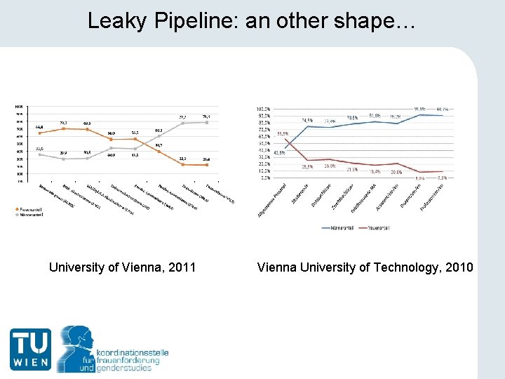Leaky Pipeline: an other shape… University of Vienna, 2011 Vienna University of Technology, 2010