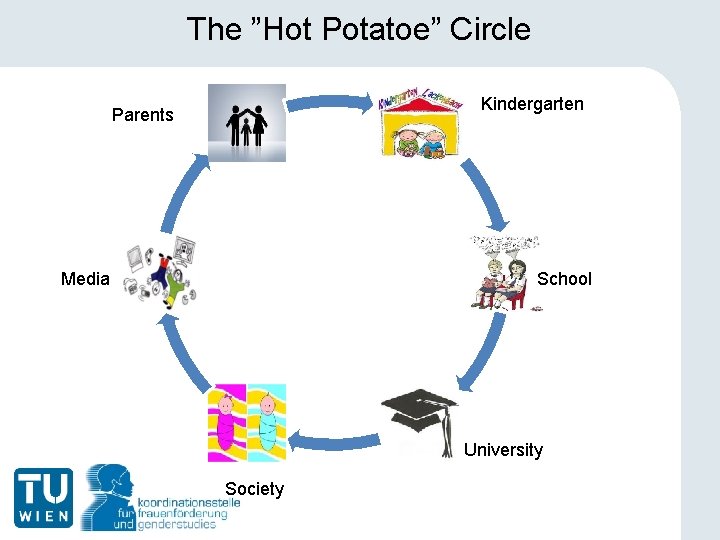 The ”Hot Potatoe” Circle Kindergarten Parents Media School University Society 