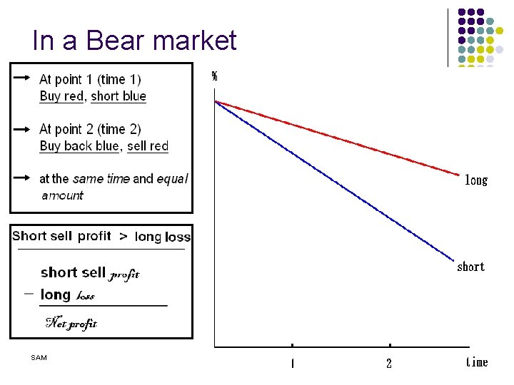 In a Bear market SAM 