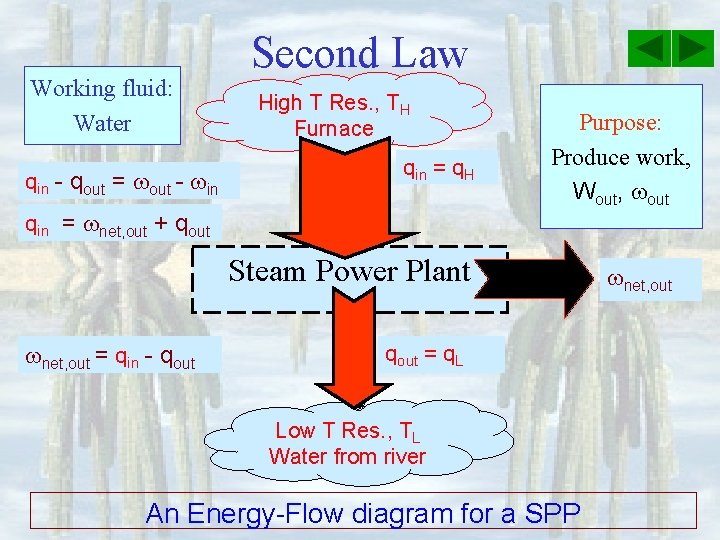 Working fluid: Water qin - qout = out - in Second Law High T