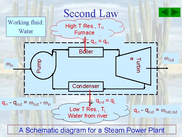 Working fluid: Water Second Law High T Res. , TH Furnace qin = q.