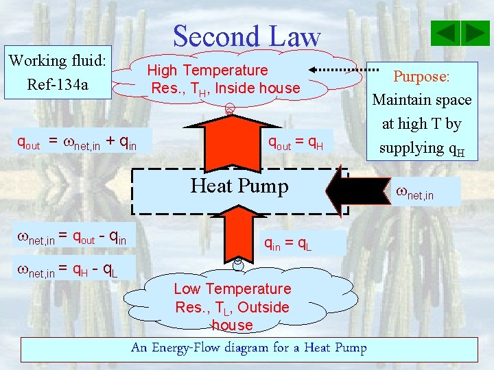 Second Law Working fluid: Ref-134 a High Temperature Res. , TH, Inside house qout