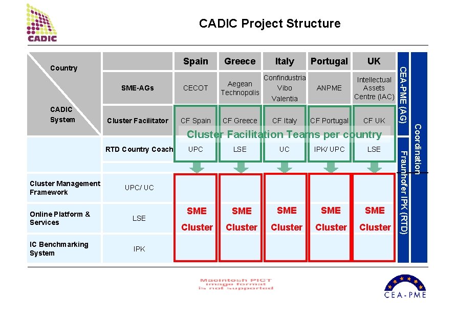 CADIC Project Structure Italy CADIC System Portugal UK SME-AGs CECOT Aegean Technopolis Confindustria Vibo