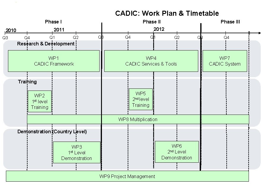 CADIC: Work Plan & Timetable Phase I Q 1 Q 4 Phase III 2012