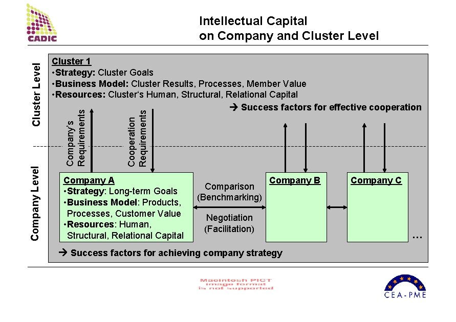 Cooperation Requirements Cluster 1 • Strategy: Cluster Goals • Business Model: Cluster Results, Processes,