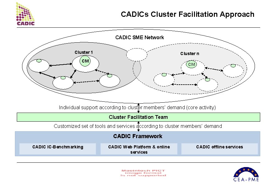 CADICs Cluster Facilitation Approach CADIC SME Network Cluster 1 Cluster n CM CM Individual