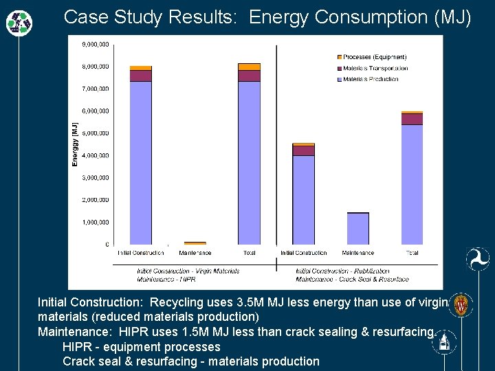 Case Study Results: Energy Consumption (MJ) Initial Construction: Recycling uses 3. 5 M MJ