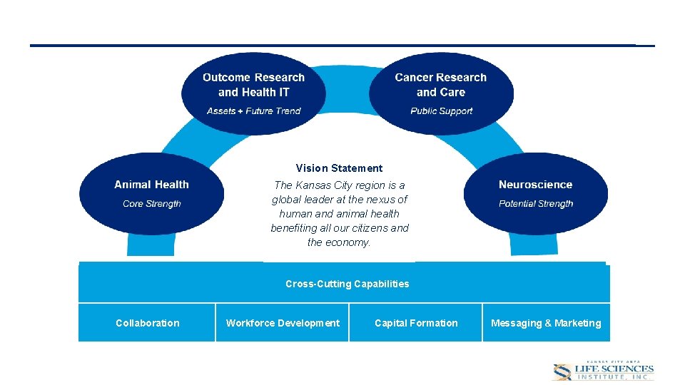 Draft for Discussion Purposes Vision Statement The Kansas City region is a global leader