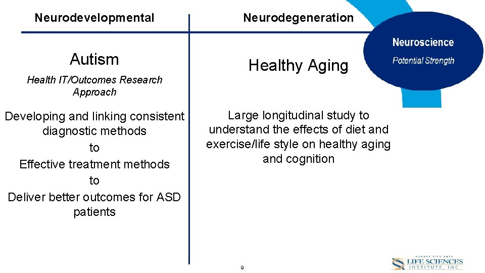 Draft for Discussion Purposes Neurodevelopmental Neurodegeneration Autism Healthy Aging Health IT/Outcomes Research Approach Strategy