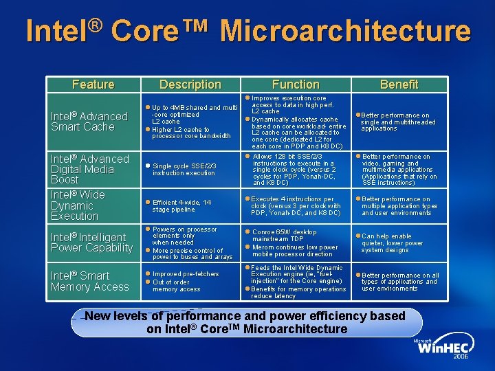 ® Intel Core™ Microarchitecture Feature Intel® Advanced Smart Cache Intel® Advanced Digital Media Boost