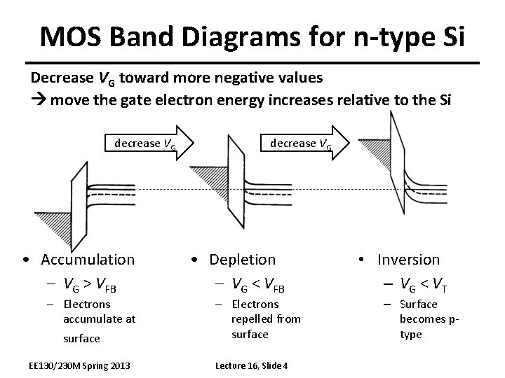 MOS Band Diagrams for n-type Si Decrease VG toward more negative values move the