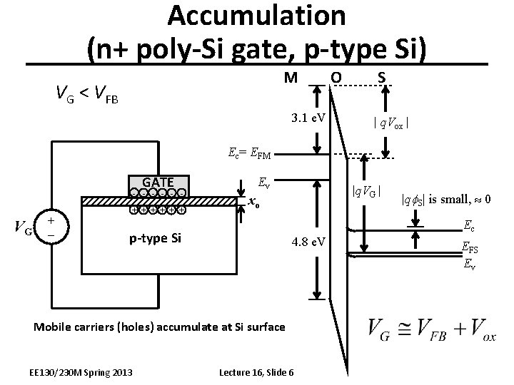 Accumulation (n+ poly-Si gate, p-type Si) M VG < VFB 3. 1 e. V