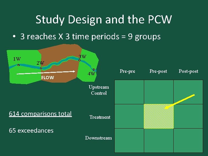 Study Design and the PCW • 3 reaches X 3 time periods = 9