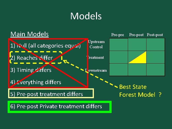 Models Main Models 1) Null (all categories equal) Pre-pre Pre-post Post-post Upstream Control 2)