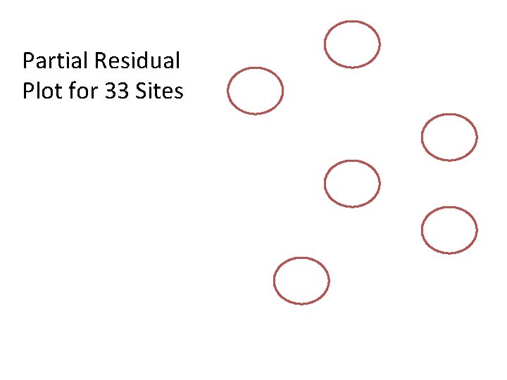 Partial Residual Plot for 33 Sites 