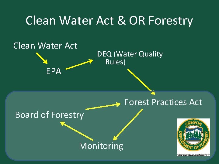 Clean Water Act & OR Forestry Clean Water Act DEQ (Water Quality Rules) EPA