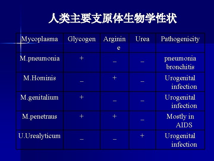 人类主要支原体生物学性状 Mycoplasma Glycogen Urea Pathogenicity + Arginin e _ M. pneumonia _ pneumonia bronchitis 人类主要支原体生物学性状 Mycoplasma Glycogen Urea Pathogenicity + Arginin e _ M. pneumonia _ pneumonia bronchitis