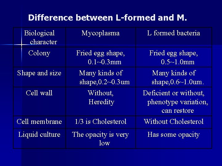 Difference between L-formed and M. Biological character Colony Shape and size Mycoplasma L formed Difference between L-formed and M. Biological character Colony Shape and size Mycoplasma L formed
