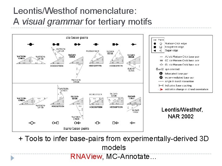 Leontis/Westhof nomenclature: A visual grammar for tertiary motifs Leontis/Westhof, NAR 2002 + Tools to