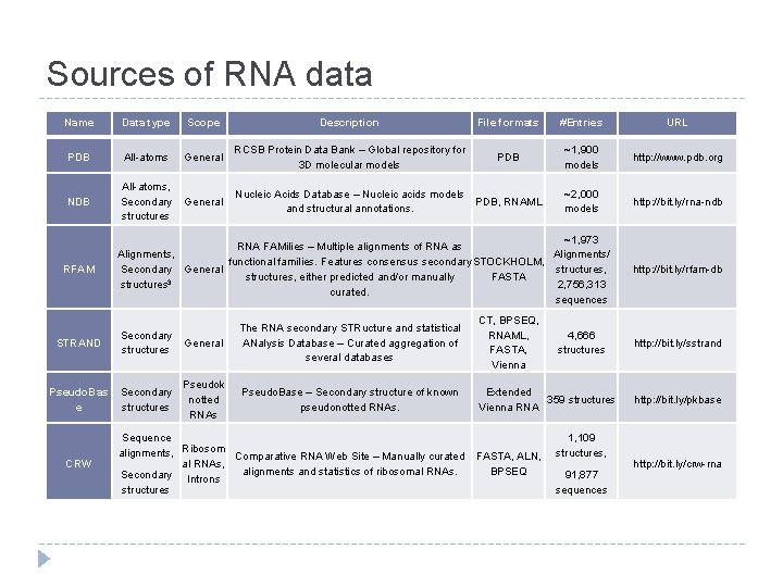 Sources of RNA data Name Data type Scope Description File formats #Entries URL PDB