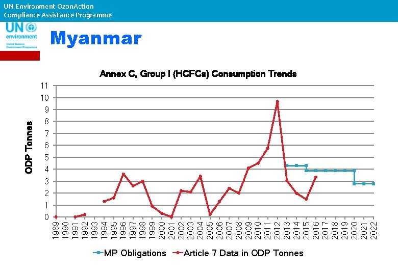 UN Environment Ozon. Action Compliance Assistance Programme Myanmar 11 10 9 8 7 6