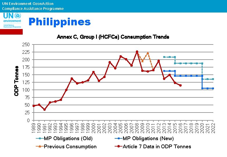 UN Environment Ozon. Action Compliance Assistance Programme Philippines Annex C, Group I (HCFCs) Consumption