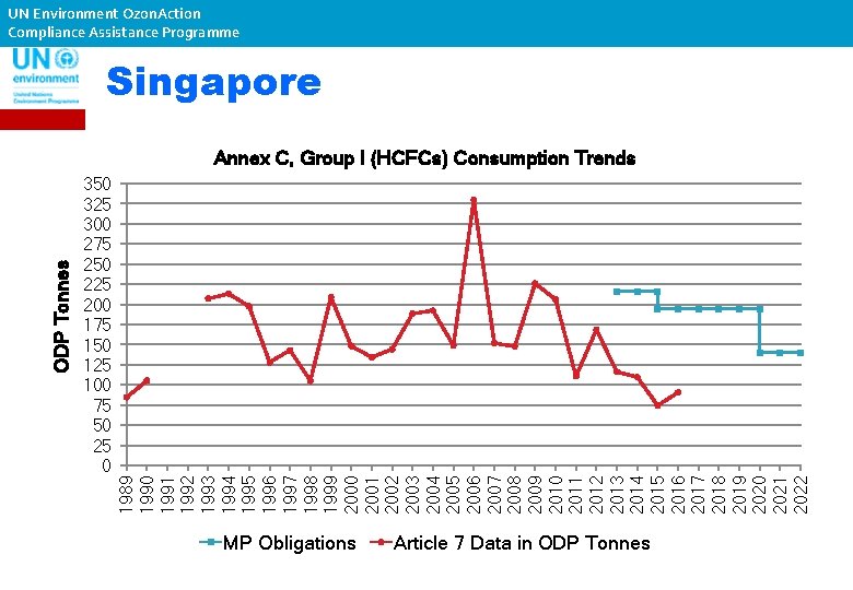 UN Environment Ozon. Action Compliance Assistance Programme Singapore 350 325 300 275 250 225