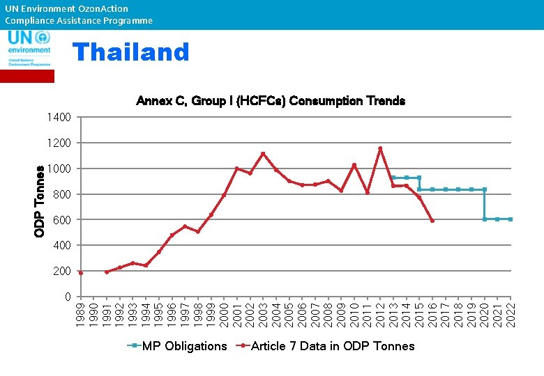 UN Environment Ozon. Action Compliance Assistance Programme Thailand Annex C, Group I (HCFCs) Consumption