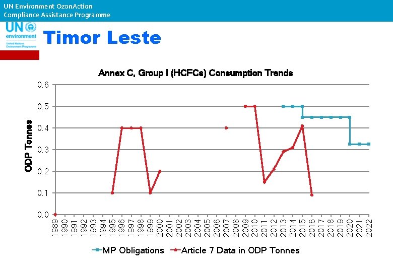 UN Environment Ozon. Action Compliance Assistance Programme Timor Leste Annex C, Group I (HCFCs)