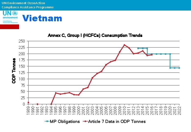 UN Environment Ozon. Action Compliance Assistance Programme Vietnam Annex C, Group I (HCFCs) Consumption