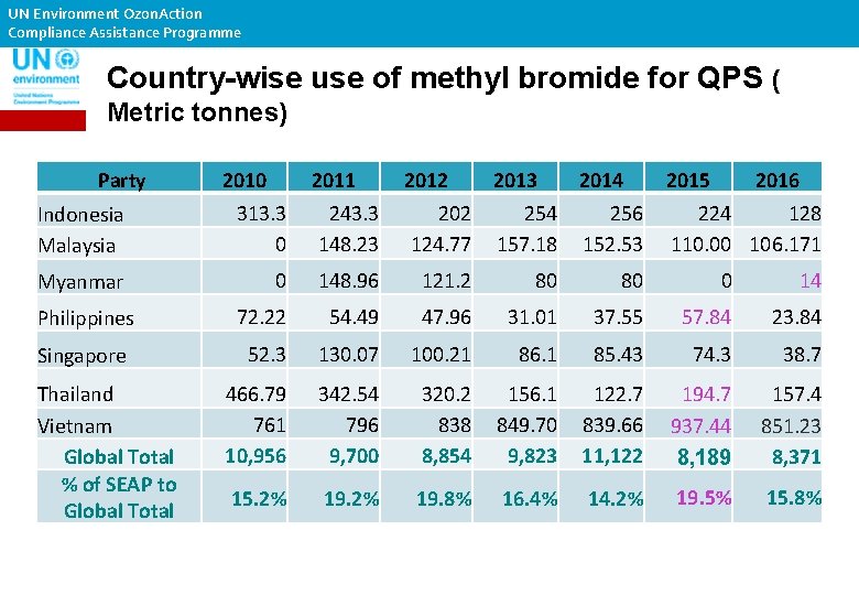 UN Environment Ozon. Action Compliance Assistance Programme Country-wise use of methyl bromide for QPS