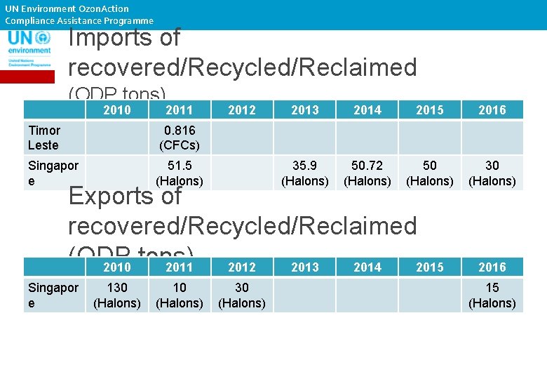 UN Environment Ozon. Action Compliance Assistance Programme Imports of recovered/Recycled/Reclaimed (ODP tons) 2010 2011