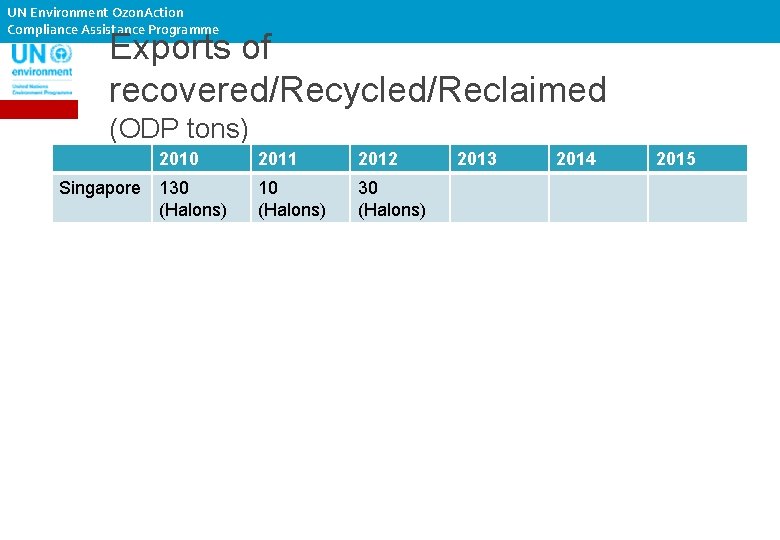 UN Environment Ozon. Action Compliance Assistance Programme Exports of recovered/Recycled/Reclaimed (ODP tons) 2010 Singapore