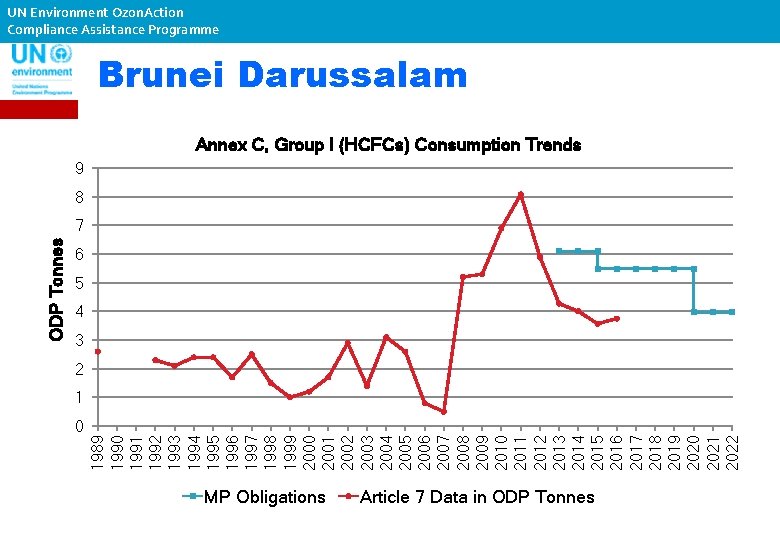 UN Environment Ozon. Action Compliance Assistance Programme Brunei Darussalam Annex C, Group I (HCFCs)