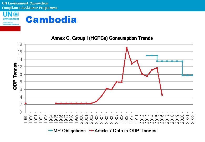 UN Environment Ozon. Action Compliance Assistance Programme Cambodia Annex C, Group I (HCFCs) Consumption