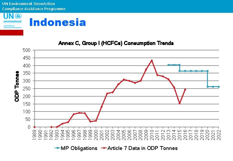 UN Environment Ozon. Action Compliance Assistance Programme Indonesia Annex C, Group I (HCFCs) Consumption