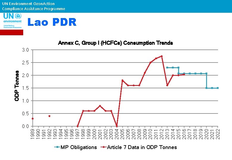 UN Environment Ozon. Action Compliance Assistance Programme Lao PDR Annex C, Group I (HCFCs)