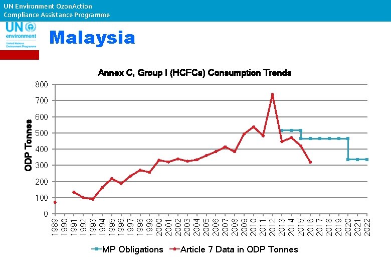 UN Environment Ozon. Action Compliance Assistance Programme Malaysia Annex C, Group I (HCFCs) Consumption
