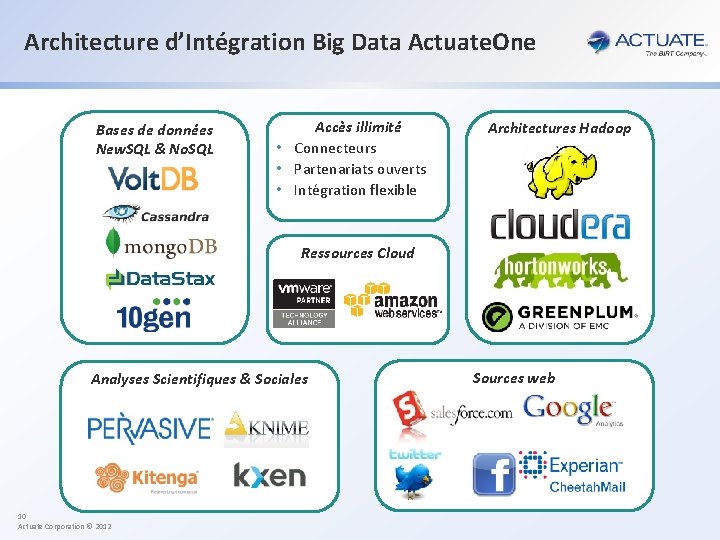 Architecture d’Intégration Big Data Actuate. One Bases de données New. SQL & No. SQL