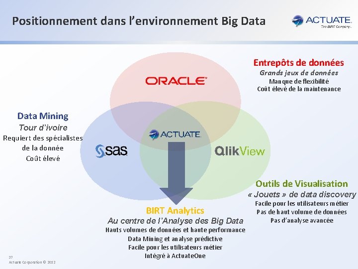 Positionnement dans l’environnement Big Data Entrepôts de données Grands jeux de données Manque de