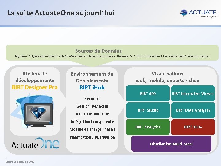 La suite Actuate. One aujourd’hui Sources de Données Big Data Applications métier Data Warehouses