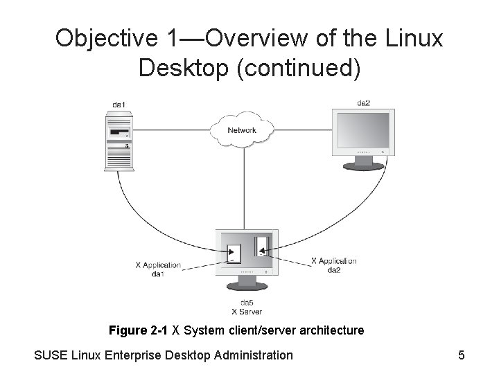 Objective 1—Overview of the Linux Desktop (continued) Figure 2 -1 X System client/server architecture Objective 1—Overview of the Linux Desktop (continued) Figure 2 -1 X System client/server architecture