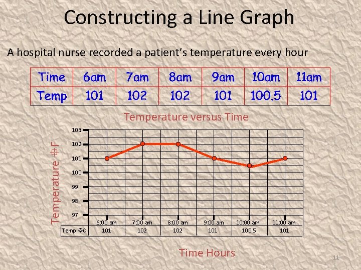 Constructing a Line Graph A hospital nurse recorded a patient’s temperature every hour Temperature