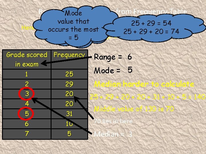 Range Mode& Median from Frequency Table Highthat – Low value 25 + 29 =