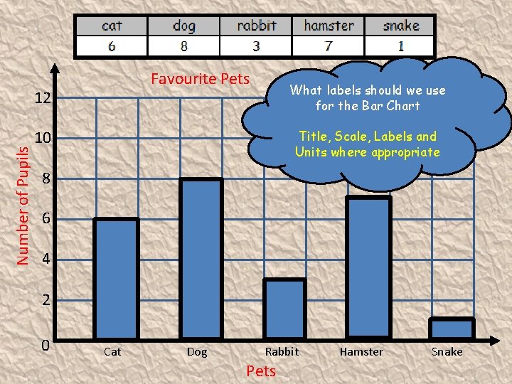 Favourite Pets Number of Pupils 12 What labels should we use for the Bar