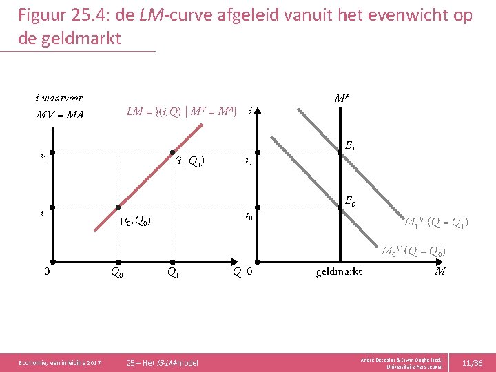 Figuur 25. 4: de LM-curve afgeleid vanuit het evenwicht op de geldmarkt i waarvoor